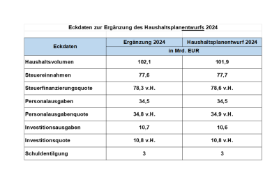 Kabinett beschließt Ergänzungsvorlage zum Haushaltsplanentwurf 2024 ...